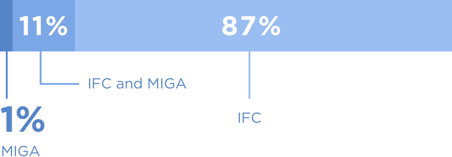 vector bar graphic for IFC and Miga data