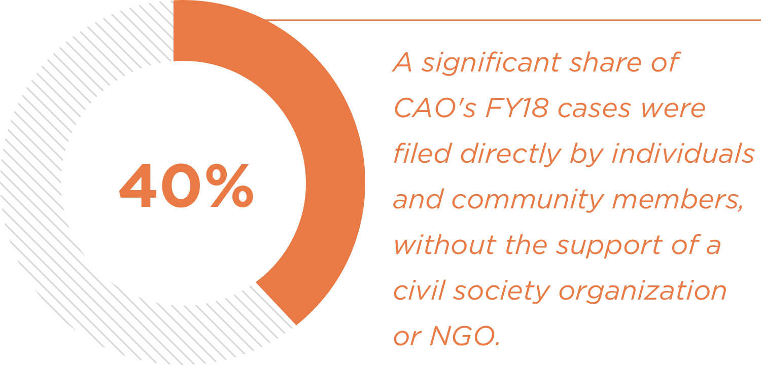 Pie Chart of complaint cases data