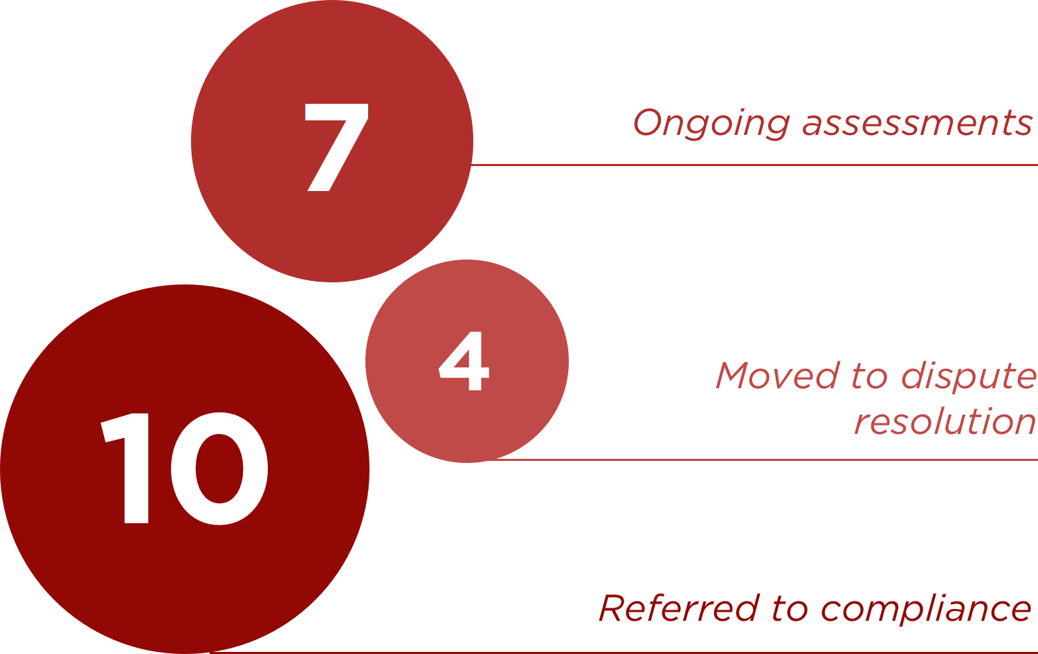 vector graphics for compliance cases data
