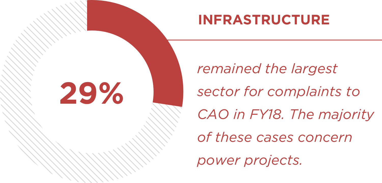 Pie Chart data for infrastructure