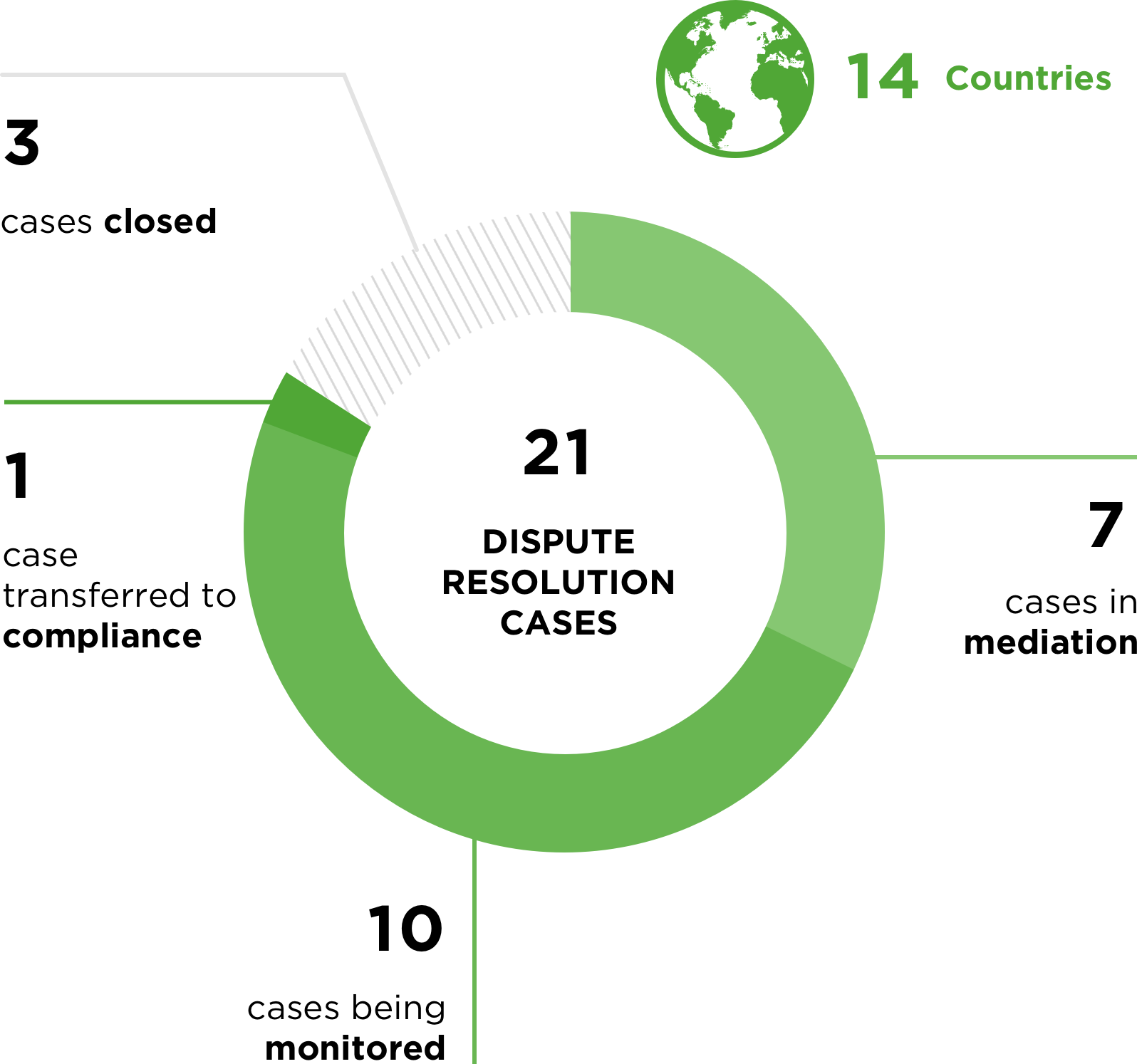21 Dispute Resolution Cases; 15 Countries; 10 Cases active in Monitoring; 7 Cases active in Mediation; 3 Cases Closed; 1 Case transferred to Compliance