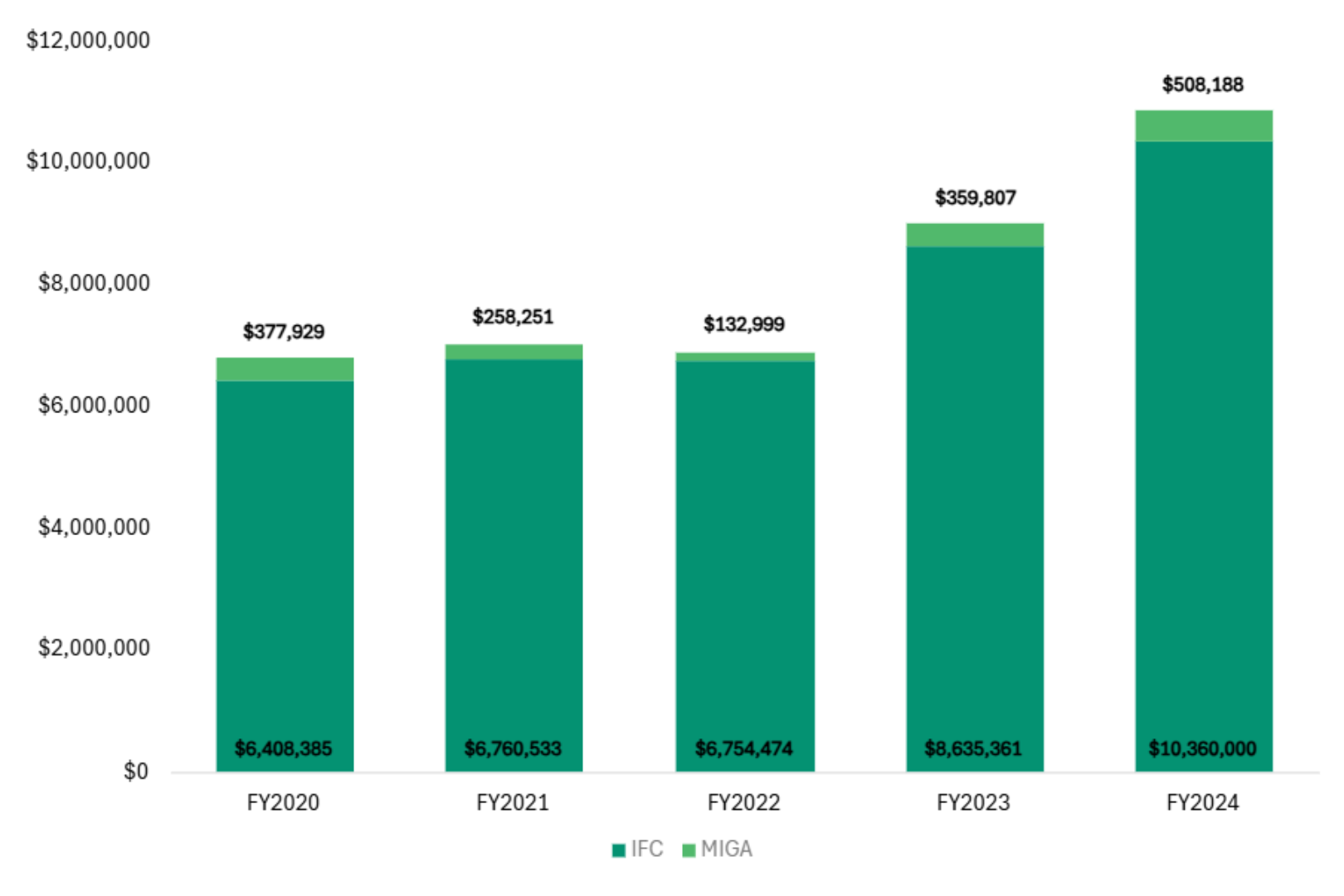 IFC & MIGA Contributions