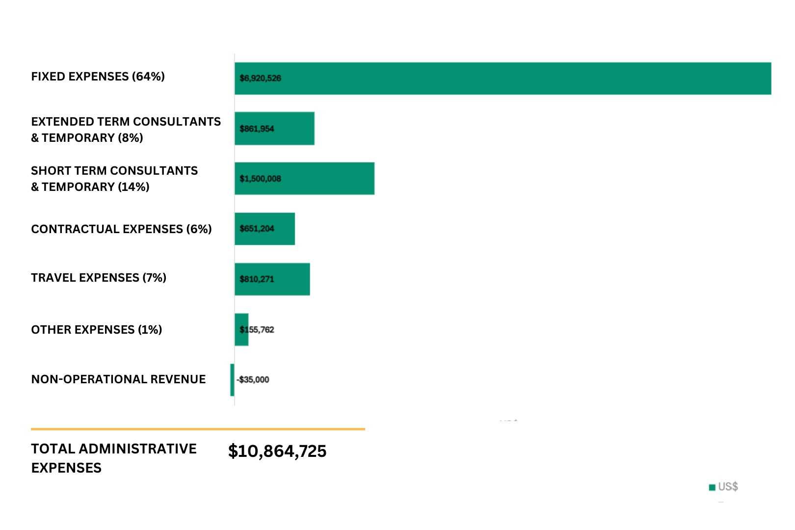 Expense Categories, FY2024 (US$)