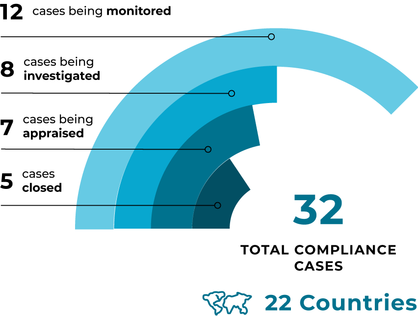 Cases in Compliance, FY19